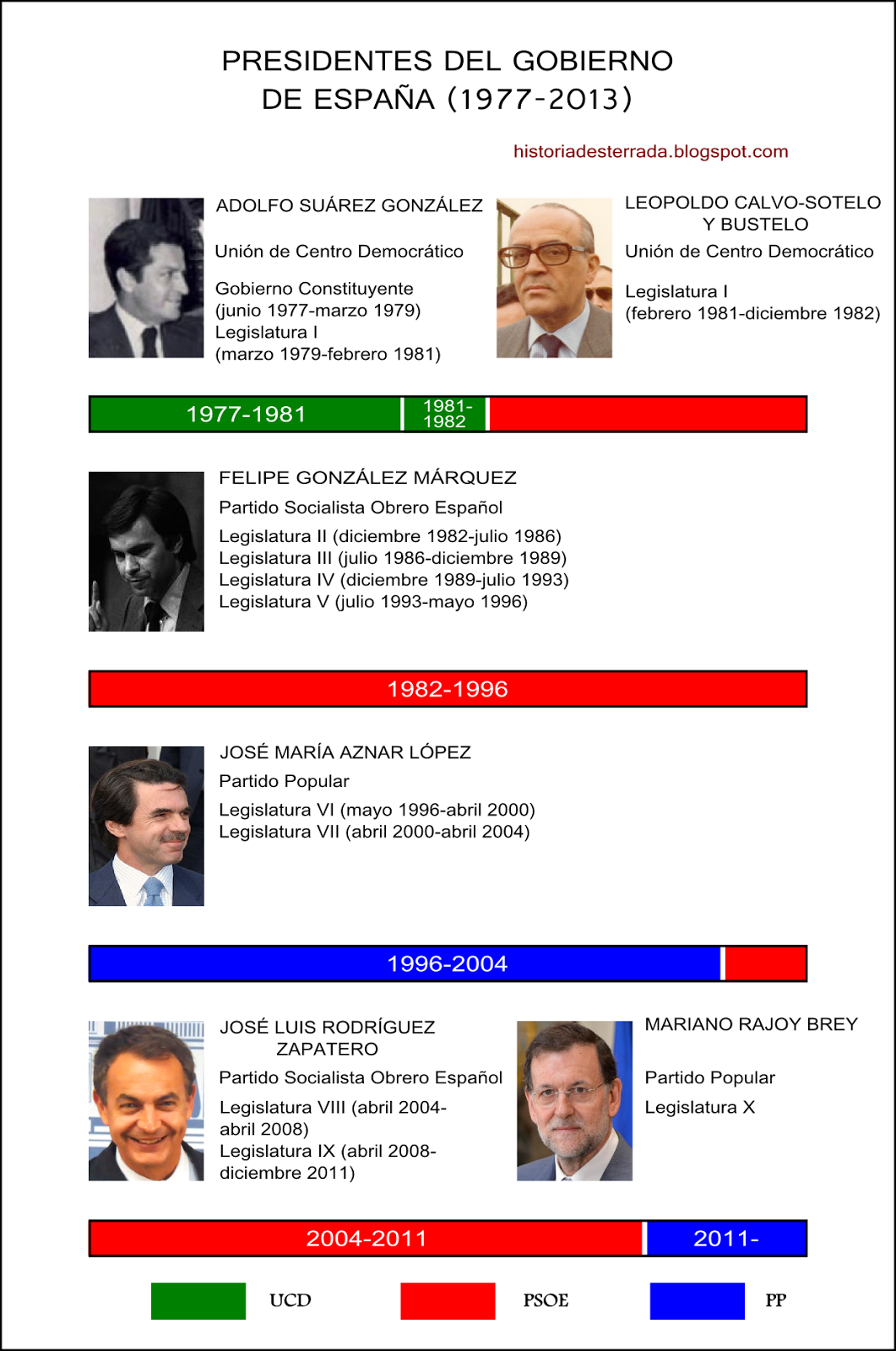 Presidentes de españa lista